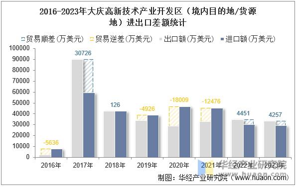 2016-2023年大庆高新技术产业开发区（境内目的地/货源地）进出口差额统计