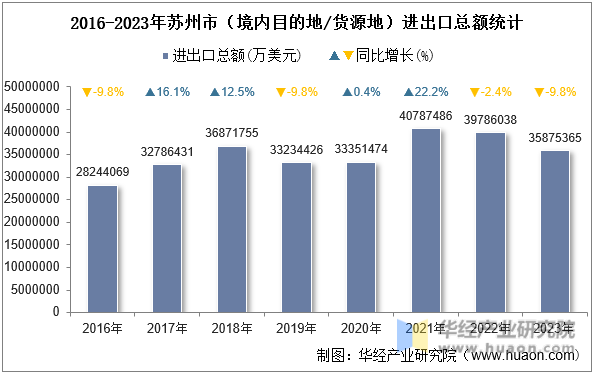 2016-2023年苏州市（境内目的地/货源地）进出口总额统计