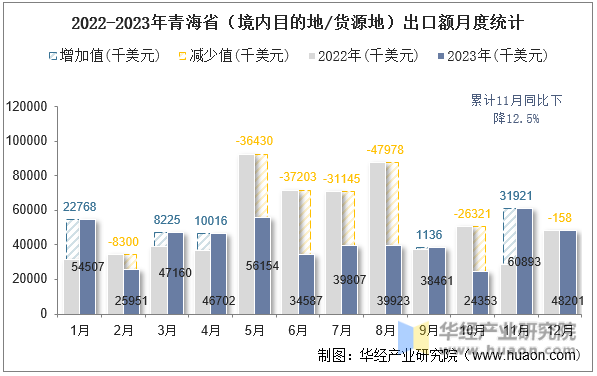 2022-2023年青海省（境内目的地/货源地）出口额月度统计