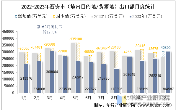 2022-2023年西安市（境内目的地/货源地）出口额月度统计