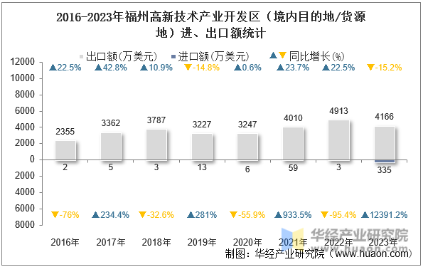 2016-2023年福州高新技术产业开发区（境内目的地/货源地）进、出口额统计