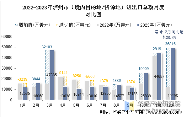2022-2023年泸州市（境内目的地/货源地）进出口总额月度对比图