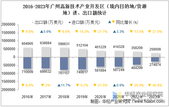 2016-2023年广州高新技术产业开发区（境内目的地/货源地）进、出口额统计