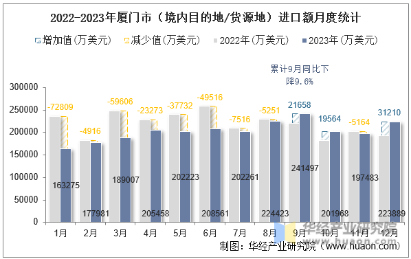 2022-2023年厦门市（境内目的地/货源地）进口额月度统计