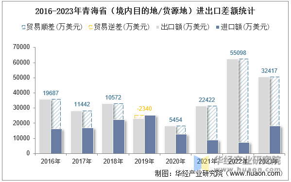 2016-2023年青海省（境内目的地/货源地）进出口差额统计