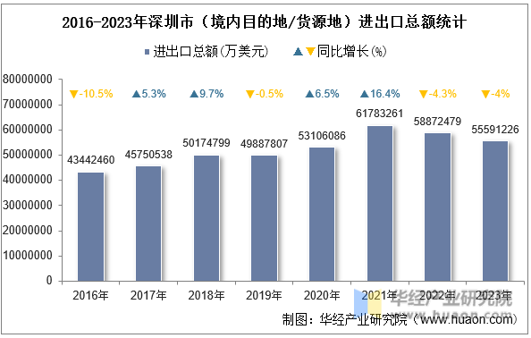 2016-2023年深圳市（境内目的地/货源地）进出口总额统计