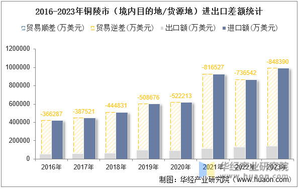 2016-2023年铜陵市（境内目的地/货源地）进出口差额统计