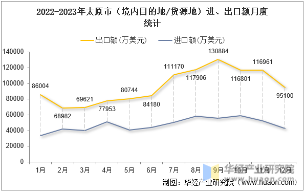 2022-2023年太原市（境内目的地/货源地）进、出口额月度统计