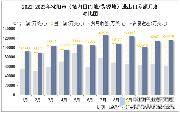 2022-2023年沈阳市（境内目的地/货源地）进出口差额月度对比图