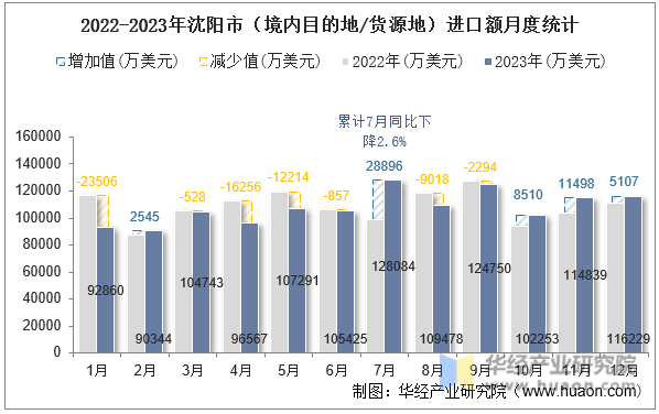 2022-2023年沈阳市（境内目的地/货源地）进口额月度统计