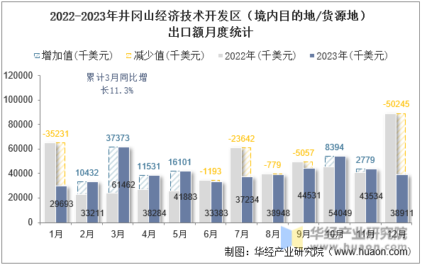 2022-2023年井冈山经济技术开发区（境内目的地/货源地）出口额月度统计