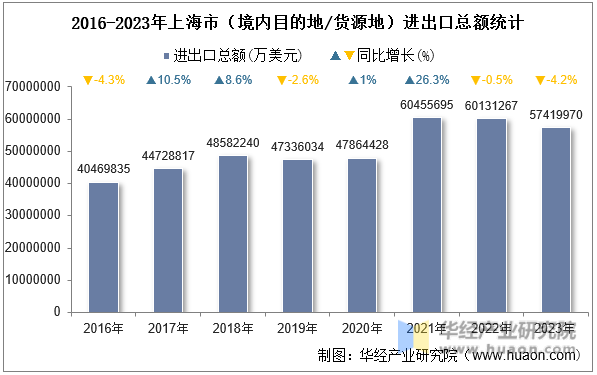2016-2023年上海市（境内目的地/货源地）进出口总额统计