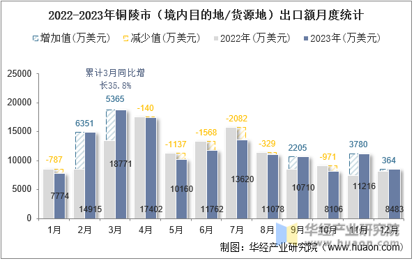 2022-2023年铜陵市（境内目的地/货源地）出口额月度统计
