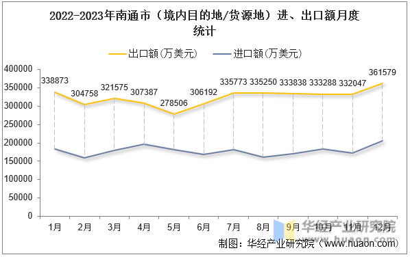 2022-2023年南通市（境内目的地/货源地）进、出口额月度统计