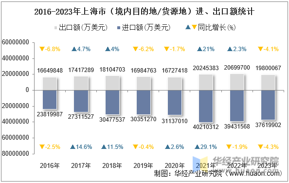2016-2023年上海市（境内目的地/货源地）进、出口额统计