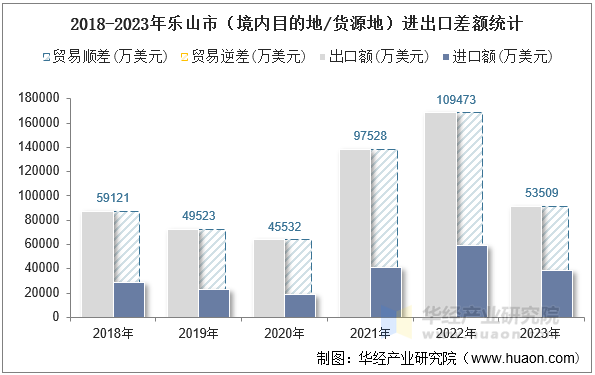 2018-2023年乐山市（境内目的地/货源地）进出口差额统计