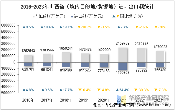 2016-2023年山西省（境内目的地/货源地）进、出口额统计