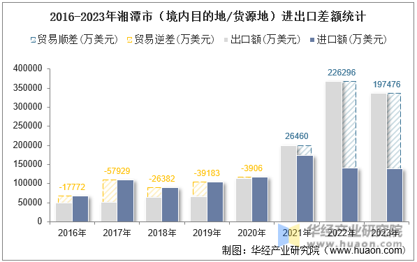 2016-2023年湘潭市（境内目的地/货源地）进出口差额统计