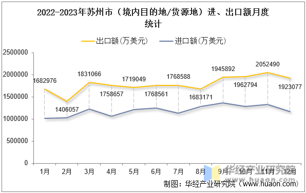 2022-2023年苏州市（境内目的地/货源地）进、出口额月度统计