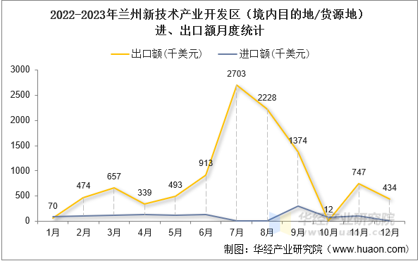 2022-2023年兰州新技术产业开发区（境内目的地/货源地）进、出口额月度统计