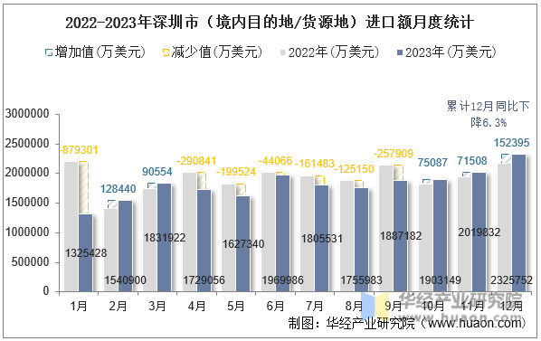 2022-2023年深圳市（境内目的地/货源地）进口额月度统计