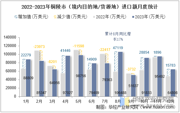 2022-2023年铜陵市（境内目的地/货源地）进口额月度统计