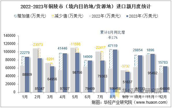 2022-2023年铜陵市（境内目的地/货源地）进口额月度统计