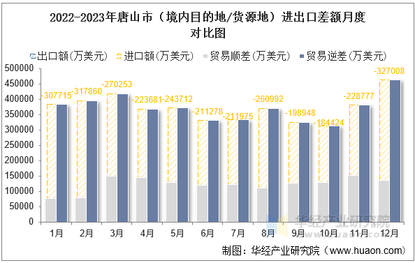 2022-2023年唐山市（境内目的地/货源地）进出口差额月度对比图