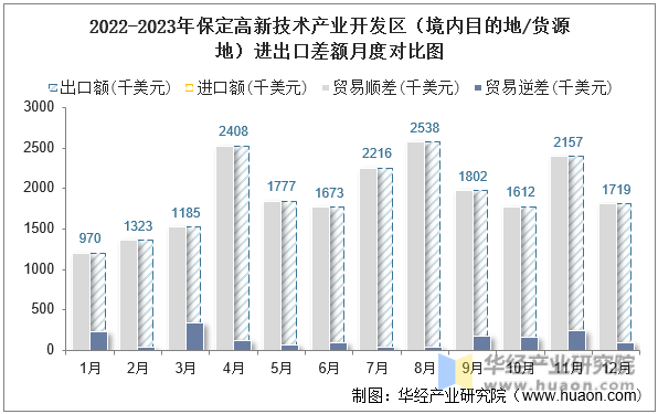 2022-2023年保定高新技术产业开发区（境内目的地/货源地）进出口差额月度对比图