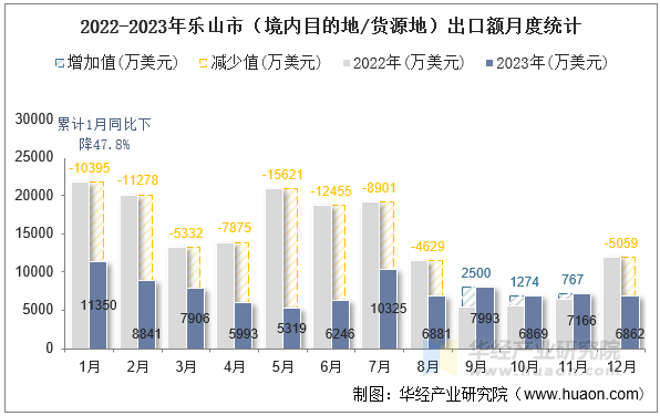 2022-2023年乐山市（境内目的地/货源地）出口额月度统计