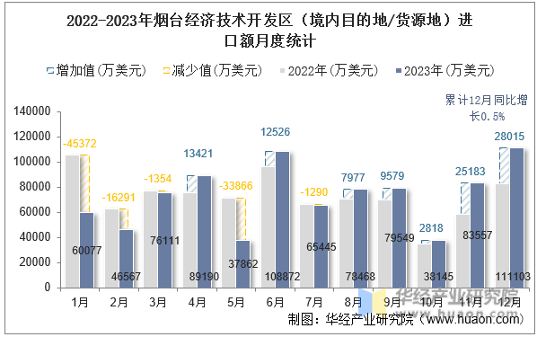 2022-2023年烟台经济技术开发区（境内目的地/货源地）进口额月度统计