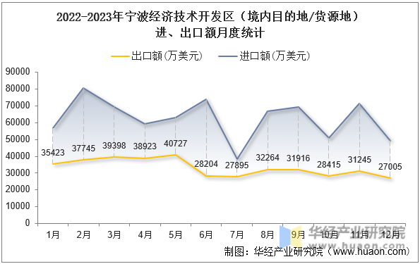 2022-2023年宁波经济技术开发区（境内目的地/货源地）进、出口额月度统计