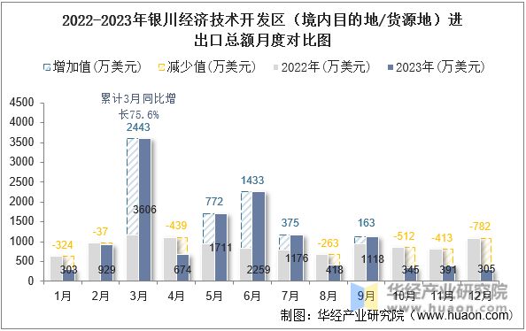 2022-2023年银川经济技术开发区（境内目的地/货源地）进出口总额月度对比图