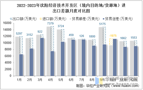 2022-2023年沈阳经济技术开发区（境内目的地/货源地）进出口差额月度对比图