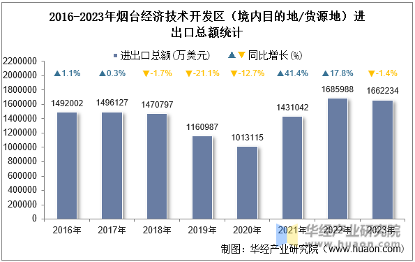 2016-2023年烟台经济技术开发区（境内目的地/货源地）进出口总额统计