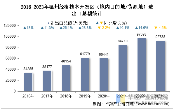 2016-2023年温州经济技术开发区（境内目的地/货源地）进出口总额统计