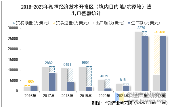 2016-2023年湘潭经济技术开发区（境内目的地/货源地）进出口差额统计