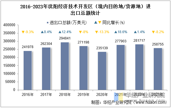 2016-2023年沈阳经济技术开发区（境内目的地/货源地）进出口总额统计