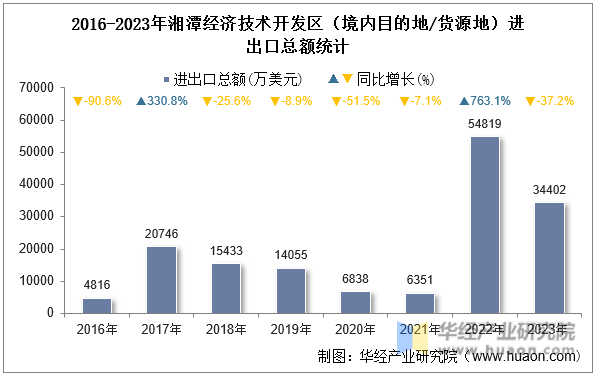 2016-2023年湘潭经济技术开发区（境内目的地/货源地）进出口总额统计