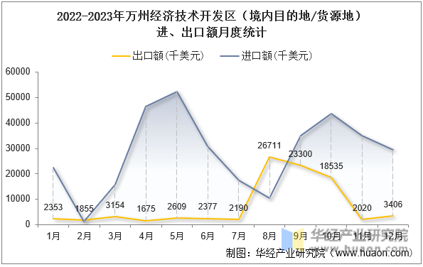 2022-2023年万州经济技术开发区（境内目的地/货源地）进、出口额月度统计