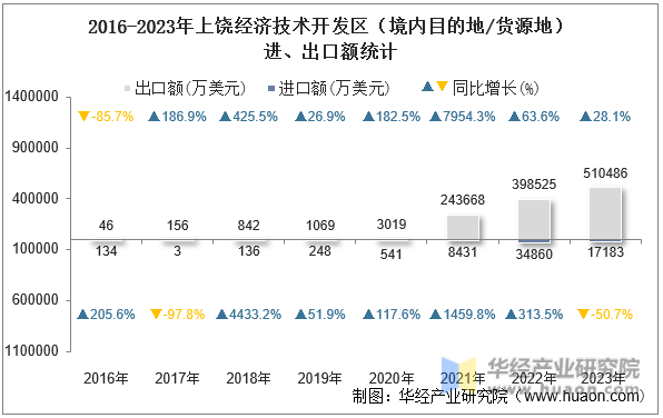 2016-2023年上饶经济技术开发区（境内目的地/货源地）进、出口额统计