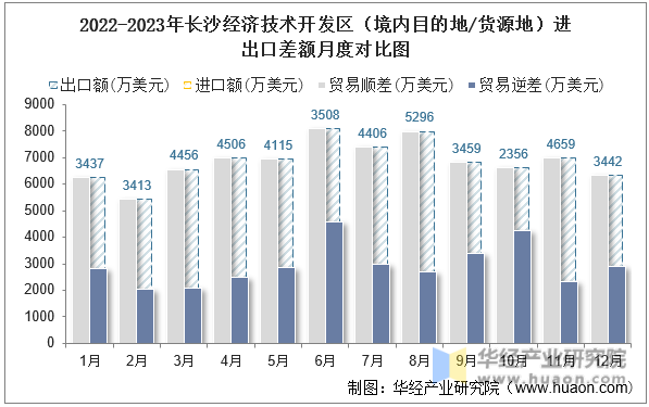 2022-2023年长沙经济技术开发区（境内目的地/货源地）进出口差额月度对比图