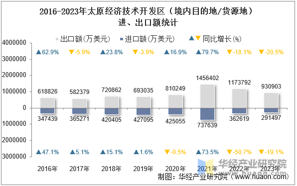 2016-2023年太原经济技术开发区（境内目的地/货源地）进、出口额统计