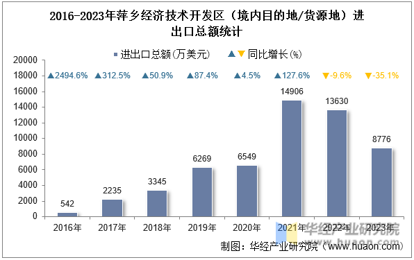 2016-2023年萍乡经济技术开发区（境内目的地/货源地）进出口总额统计