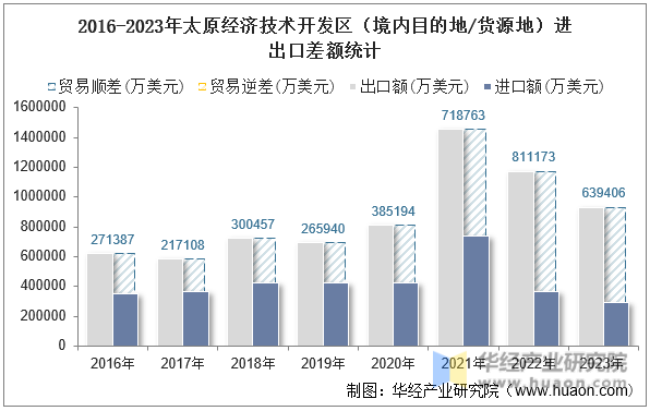 2016-2023年太原经济技术开发区（境内目的地/货源地）进出口差额统计