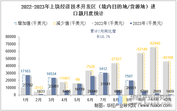 2022-2023年上饶经济技术开发区（境内目的地/货源地）进口额月度统计