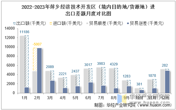 2022-2023年萍乡经济技术开发区（境内目的地/货源地）进出口差额月度对比图