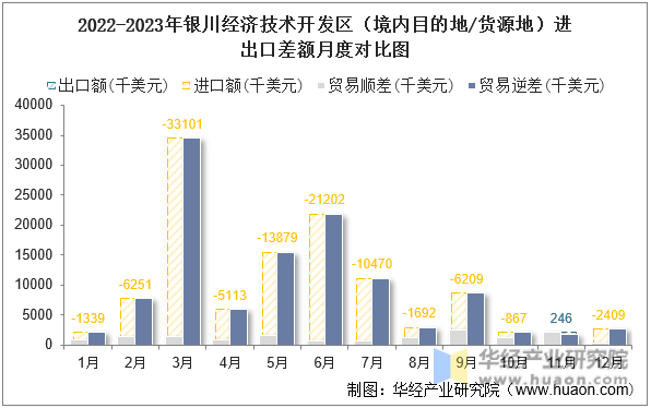 2022-2023年银川经济技术开发区（境内目的地/货源地）进出口差额月度对比图