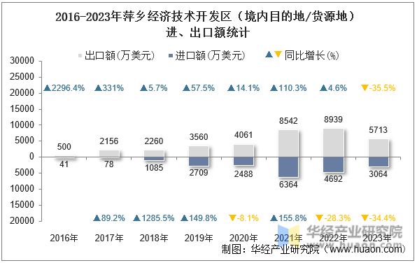 2016-2023年萍乡经济技术开发区（境内目的地/货源地）进、出口额统计