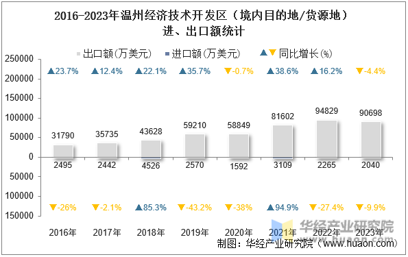 2016-2023年温州经济技术开发区（境内目的地/货源地）进、出口额统计